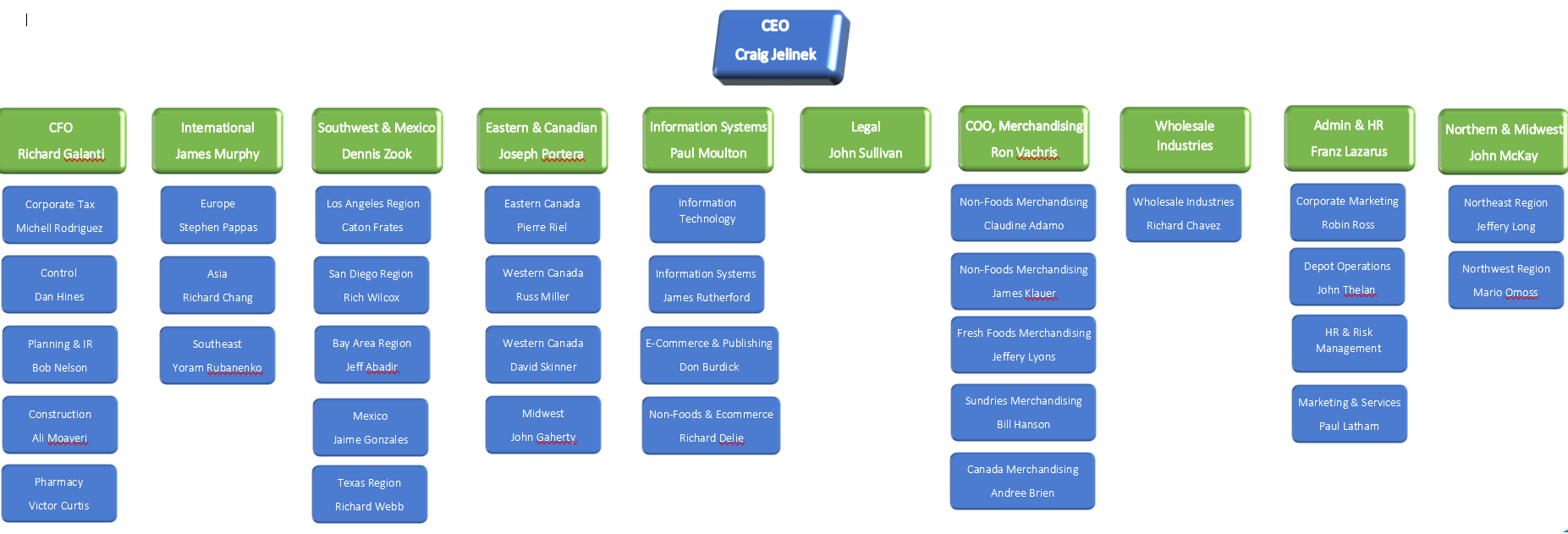 Costco Organizational Chart